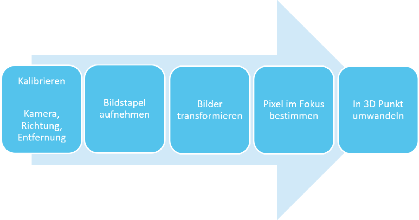 Verarbeitungsübersicht